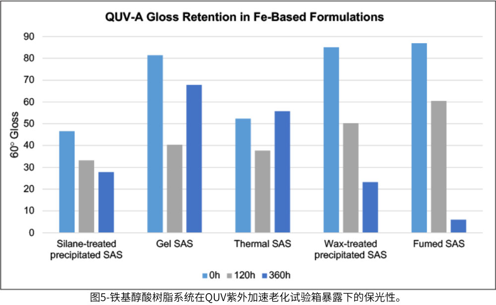 圖5-鐵基醇酸樹脂系統在QUV紫外加速老化試驗箱暴露下的保光性