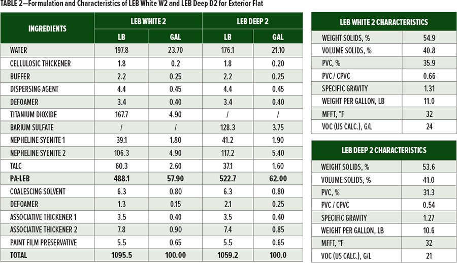 表2為L(zhǎng)EB白W2和LEB深D2外墻涂料的配方和特性