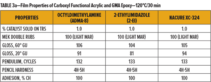 表3a-羧基官能丙烯酸樹脂和GMA環氧樹脂的膜性能-120°C30分鐘