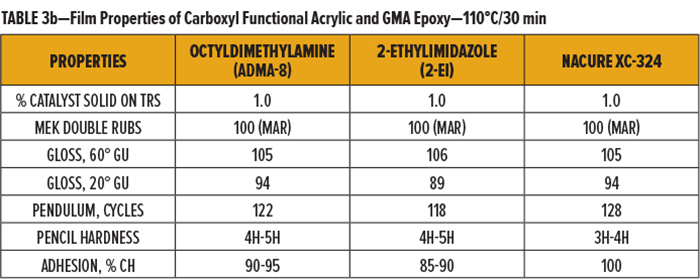 表3b-羧基官能丙烯酸樹脂和GMA環氧樹脂-110°C30分鐘的膜性能