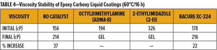 表4-環氧羧基液體涂料的粘度穩定性