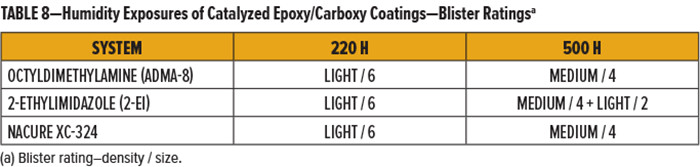 表8-催化環氧樹脂/羧基涂層的濕度暴露-起泡等級”