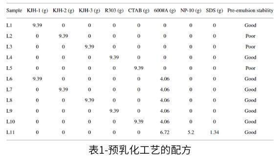 表1-預乳化工藝的配方