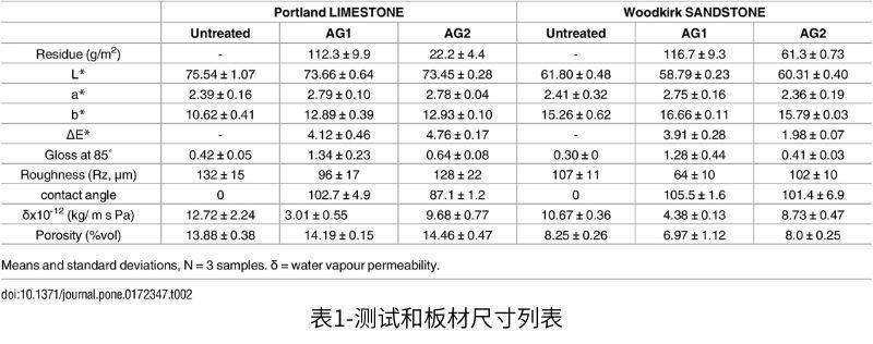 表1測試和板材尺寸列表