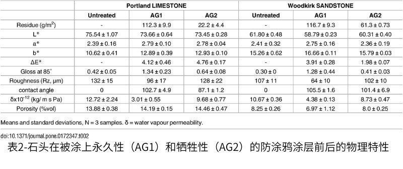 表2石頭在被涂上永久性（AG1）和犧牲性（AG2）的防涂鴉涂層前后的物理特性