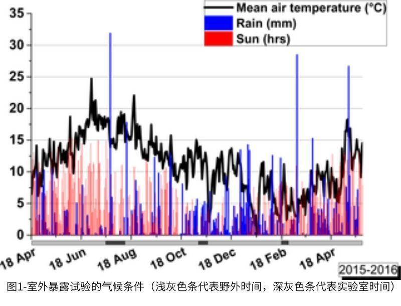 圖1室外暴露試驗的氣候條件（淺灰色條代表野外時間，深灰色條代表實驗室時間）