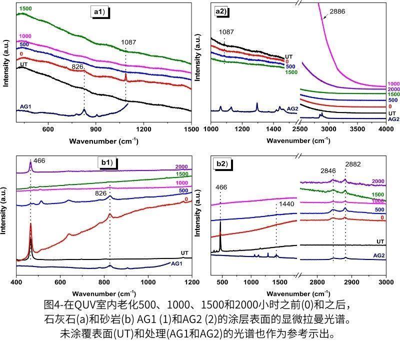 圖4-在QUV紫外加速老化測試箱老化500、1000、1500和2000小時之前(0)和之后，石灰石(a)和砂巖(b) AG1 (1)和AG2 (2)的涂層表面的顯微拉曼光譜。未涂覆表面(UT)和處理(AG1和AG2)的光譜也作為參考示出。