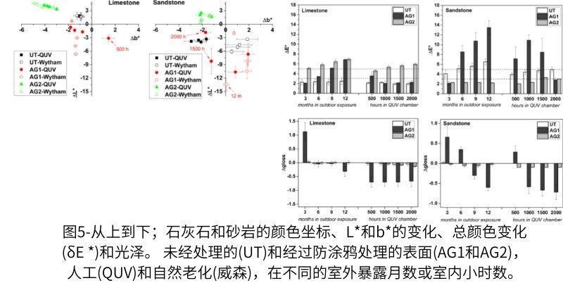 圖5-從上到下；石灰石和砂巖的顏色坐標、L和b的變化、總顏色變化(δE )和光澤。 未經處理的(UT)和經過防涂鴉處理的表面(AG1和AG2)，人工(QUV)和自然老化(威森)，在不同的室外暴露月數或室內小時數。