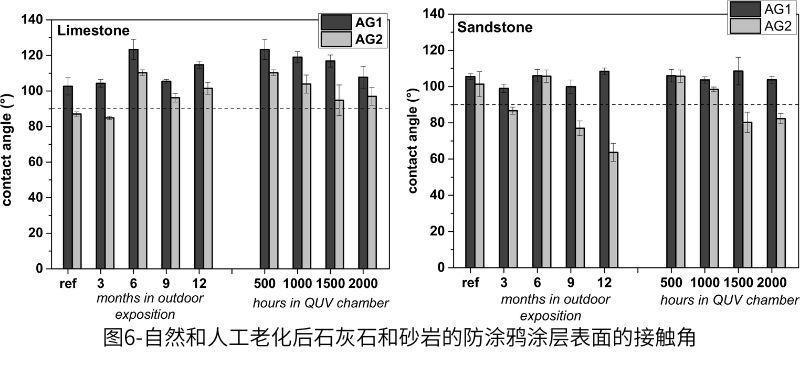圖6-自然和人工老化后石灰石和砂巖的防涂鴉涂層表面的接觸角