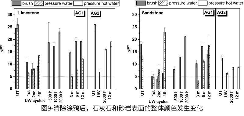 圖9-清除涂鴉后，石灰石和砂巖表面的整體顏色發生變化