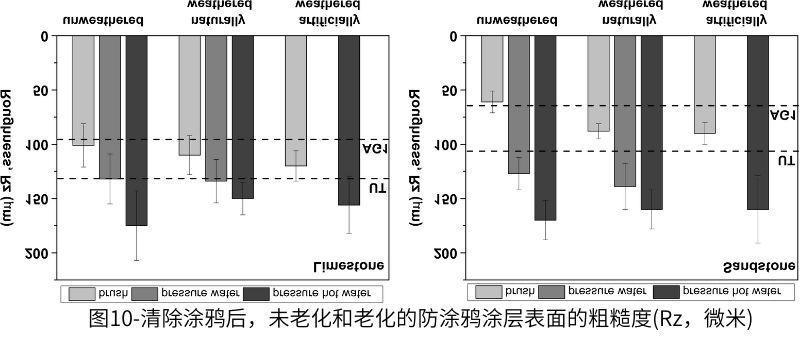 圖10-清除涂鴉后，未老化和老化的防涂鴉涂層表面的粗糙度(Rz，微米)