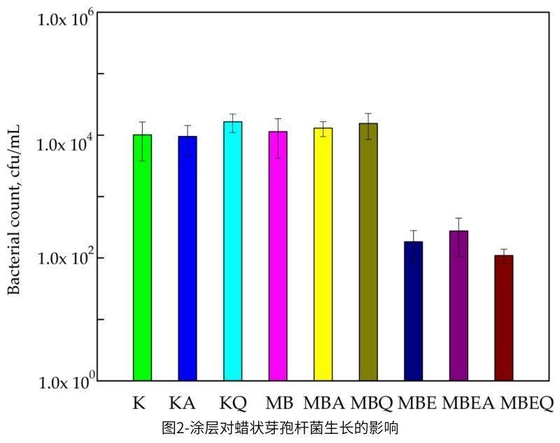 圖2-涂層對蠟狀芽孢桿菌生長的影響