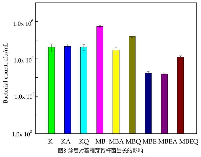 圖3-涂層對萎縮芽孢桿菌生長的影響