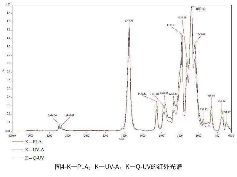 圖4-K—PLA，K—UV-A，K—QUV紫外老化箱的紅外光譜