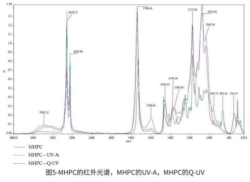 圖5-MHPC的紅外光譜，MHPC的UV-A，MHPC的QUV