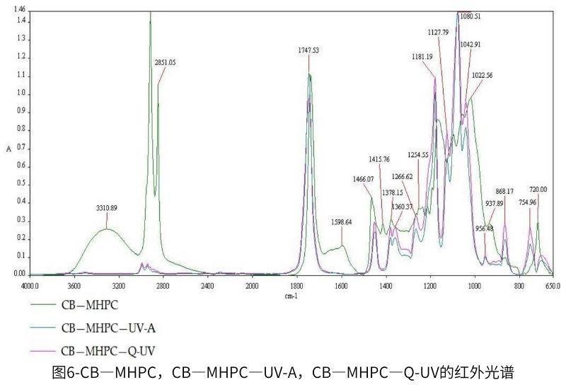 圖6-CB—MHPC，CB—MHPC—UV-A，CB—MHPC—QUV的紅外光譜