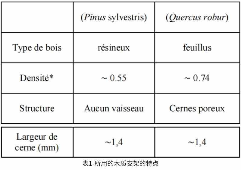 表1-所用的木質支架的特點