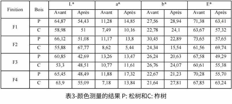 表3-顏色測量的結果 P 松樹和C 柞樹