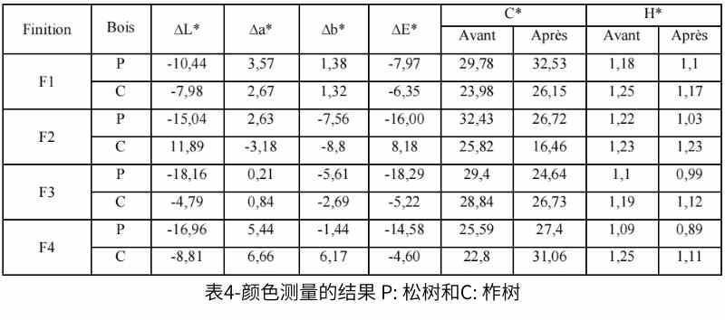 表4-顏色測量的結果 P 松樹和C 柞樹