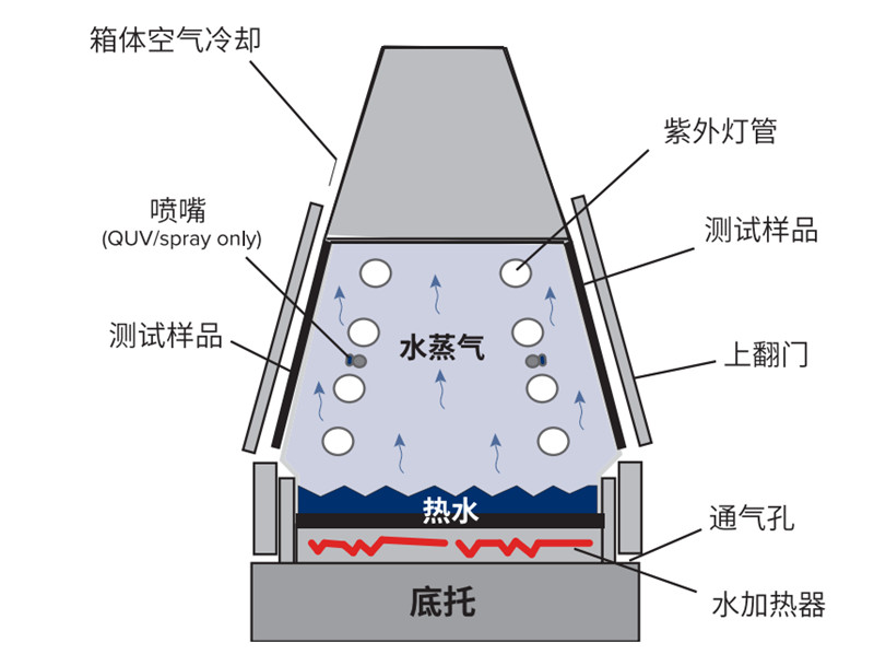 塑料薄膜太陽光老化測試儀冷凝功能介紹