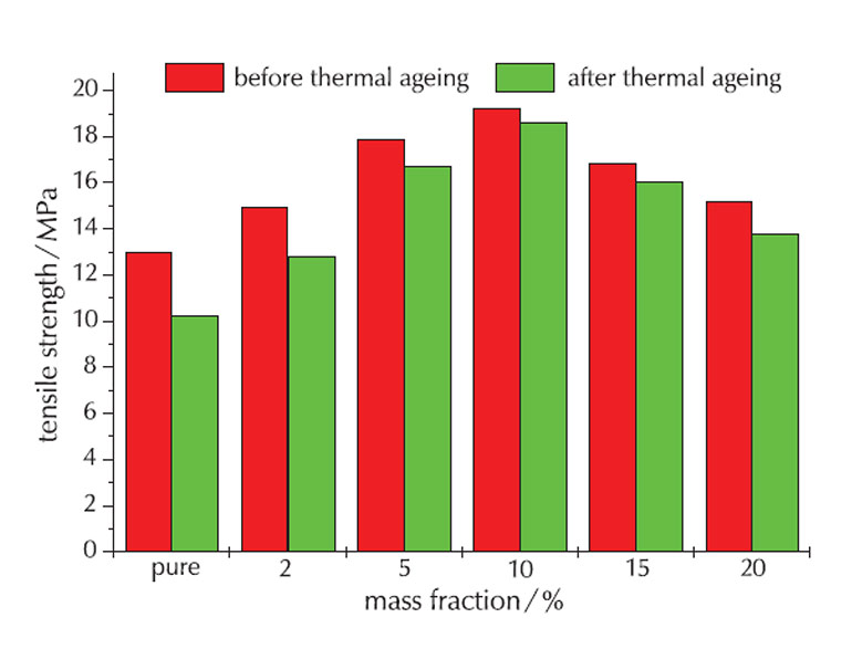 圖 1. NBR 和 GE-NBR 前后老化測(cè)試的拉伸強(qiáng)度。兩種材料的抗拉強(qiáng)度都會(huì)降低（來源：Li、Fei-Zhou 等人）。