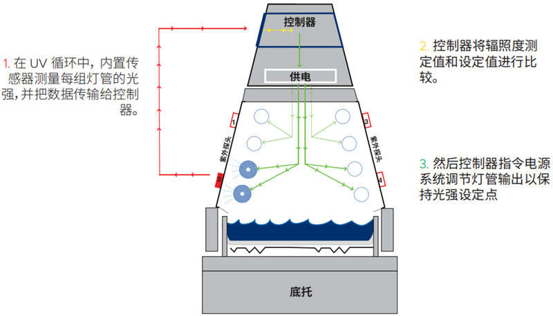 導電涂層紫外熒光老化機太陽眼輻照度控制系統